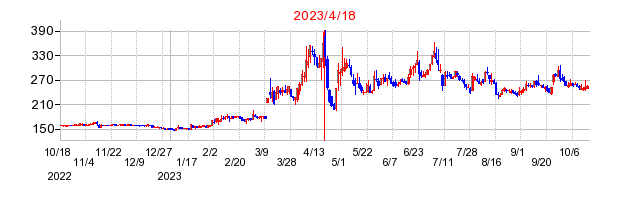 2023年4月18日 16:00前後のの株価チャート